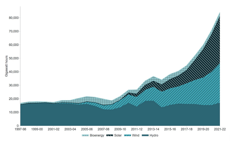 Australian electricity generation from renewable sources